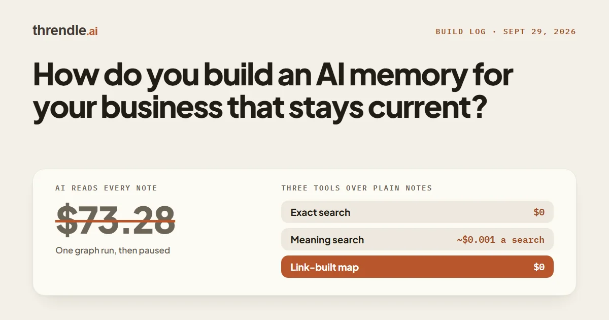 threndle.ai build log cover: how to build an AI memory for your business that stays current