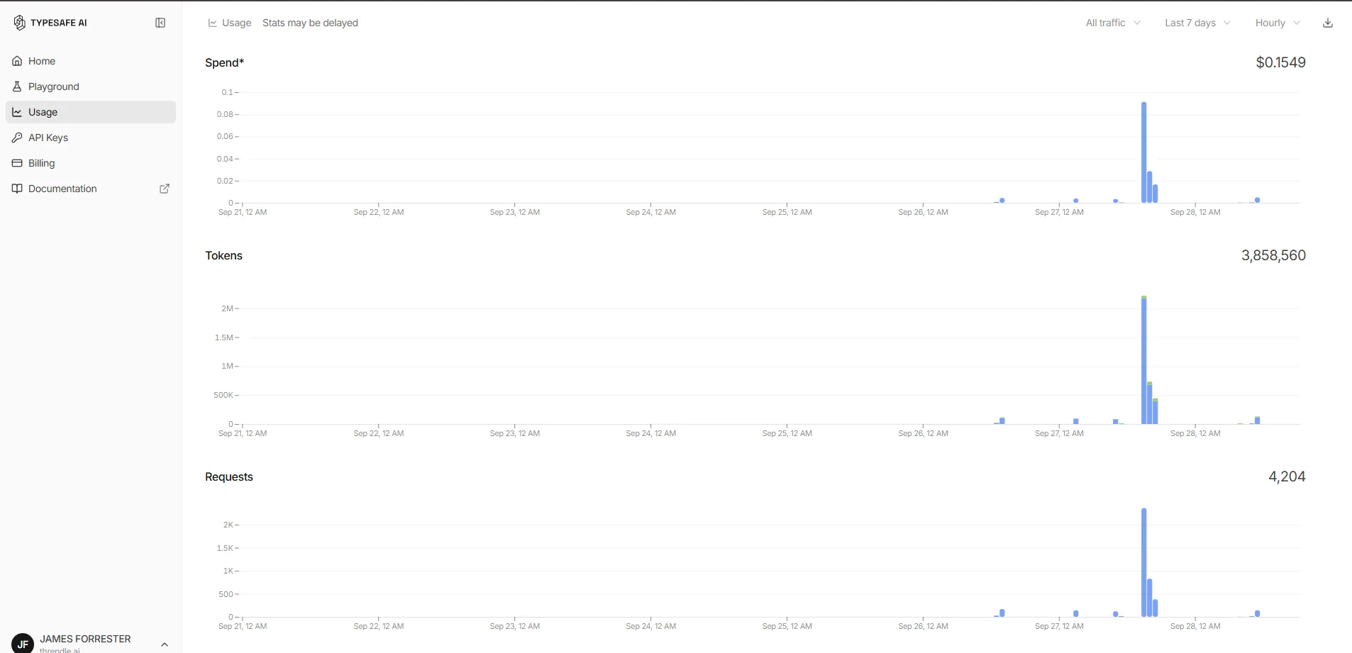 TypeSafe usage dashboard for the last 7 days, showing Jev reranking spend of $0.1549 across 3,858,560 tokens and 4,204 requests