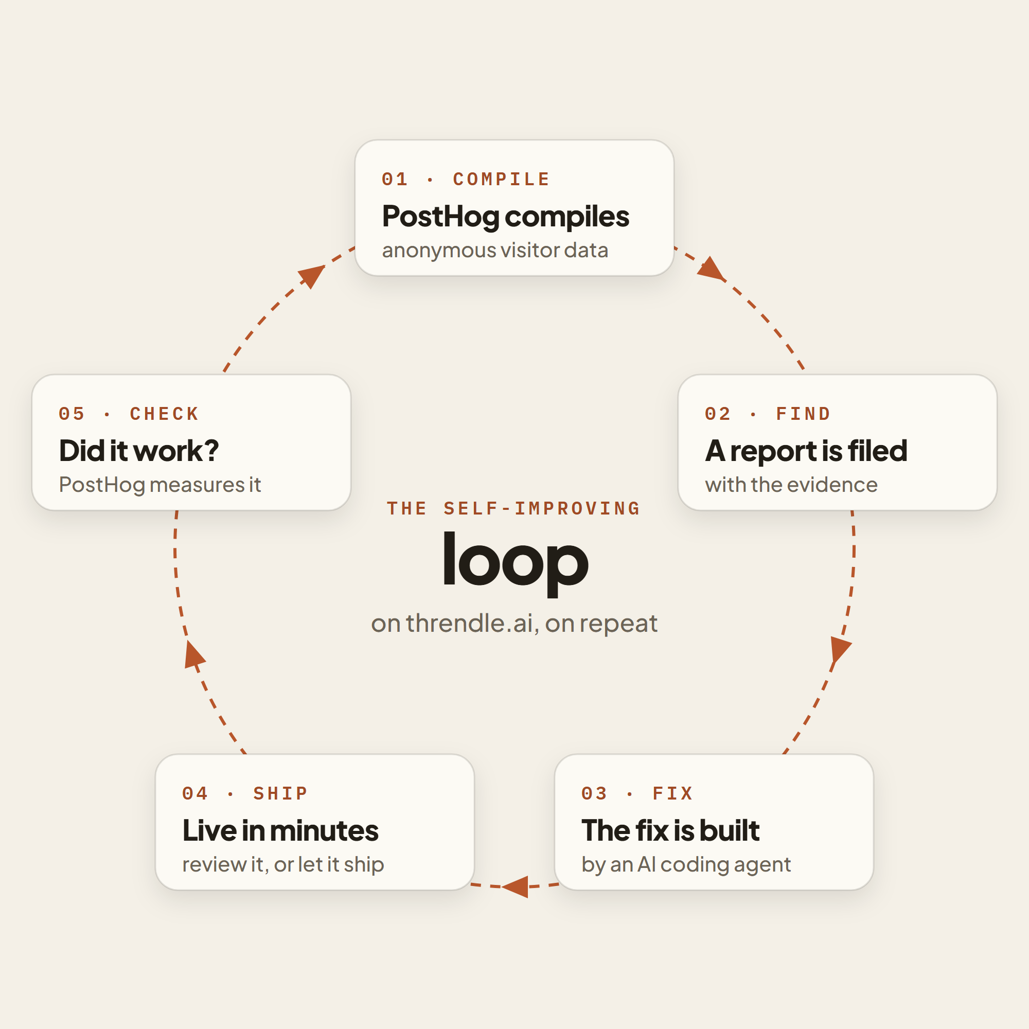 The self-improving loop on threndle.ai: PostHog compiles anonymous visitor data, a report is filed, an AI coding agent builds the fix, it ships in minutes with or without a review, and PostHog checks whether it worked