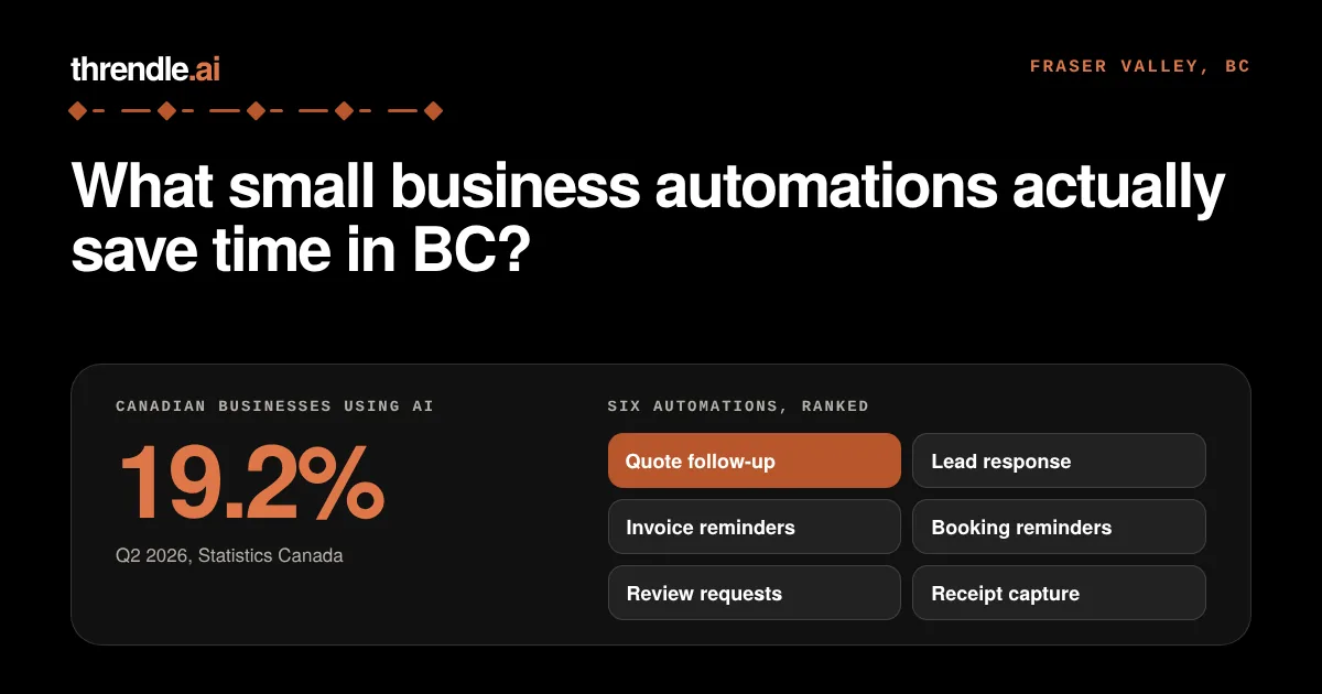 Six small business automations that save time in BC, with Statistics Canada's 19.2% AI adoption figure