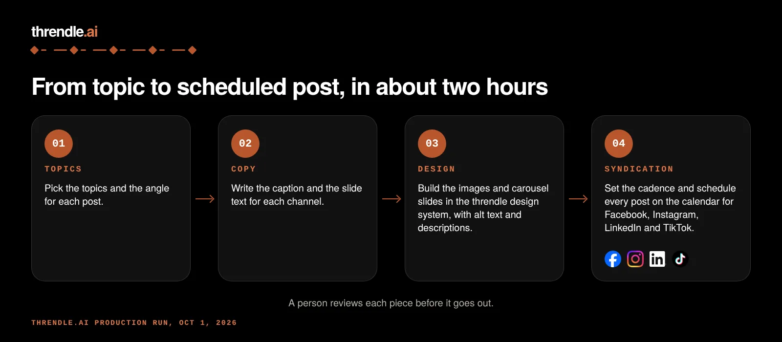 threndle.ai social media process: topics, copy, design, syndication to Facebook, Instagram, LinkedIn and TikTok