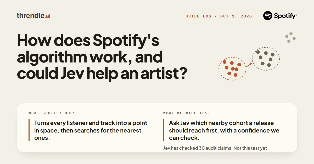 threndle.ai build log cover dated Oct 1, 2026, with the title How does Spotify's algorithm work, and could Jev help an artist?, a small diagram of one cluster of listener points pointing to a nearby cluster, and the note Jev has checked 30 audit claims. Not this test yet.